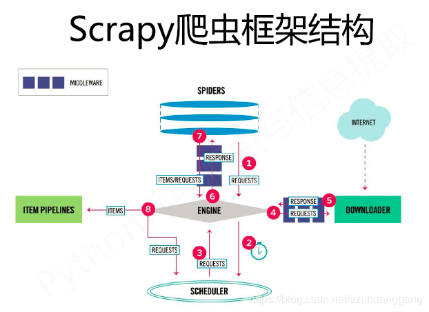 scrapy框架